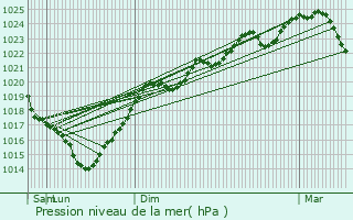 Graphe de la pression atmosphrique prvue pour Tirent-Pontejac