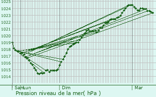 Graphe de la pression atmosphrique prvue pour Vieillevigne