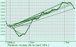 Graphe de la pression atmosphrique prvue pour Angoulme