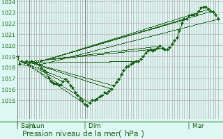 Graphe de la pression atmosphrique prvue pour La Chapelle-Monthodon