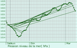 Graphe de la pression atmosphrique prvue pour Beauzelle