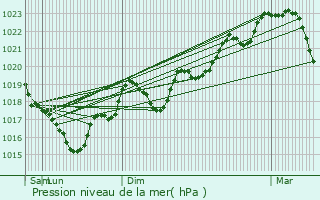 Graphe de la pression atmosphrique prvue pour Trbes