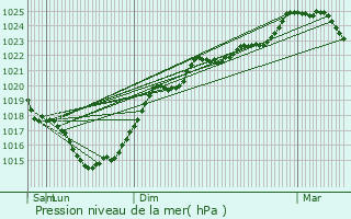 Graphe de la pression atmosphrique prvue pour Soyaux