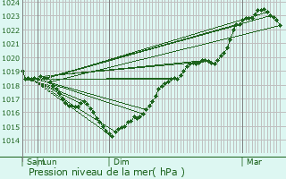 Graphe de la pression atmosphrique prvue pour Courtemont-Varennes