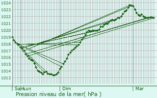 Graphe de la pression atmosphrique prvue pour Billio