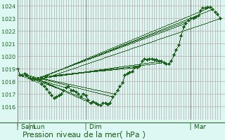 Graphe de la pression atmosphrique prvue pour Manois