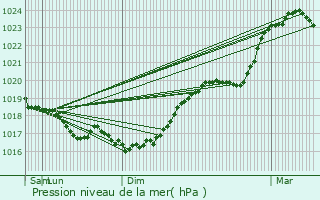 Graphe de la pression atmosphrique prvue pour Vaudrmont