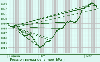 Graphe de la pression atmosphrique prvue pour Presles-et-Thierny