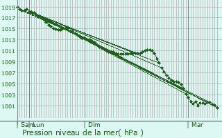 Graphe de la pression atmosphrique prvue pour Ig