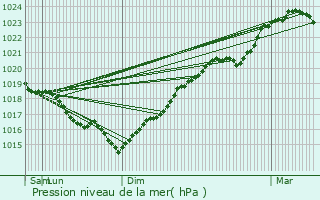 Graphe de la pression atmosphrique prvue pour tigny