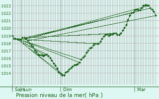 Graphe de la pression atmosphrique prvue pour Amigny-Rouy