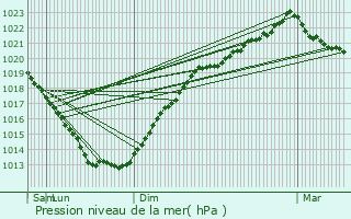 Graphe de la pression atmosphrique prvue pour Gouarec