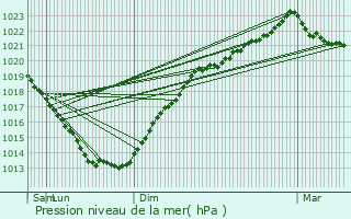 Graphe de la pression atmosphrique prvue pour Malgunac