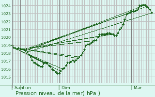 Graphe de la pression atmosphrique prvue pour Bru