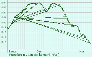 Graphe de la pression atmosphrique prvue pour La Chapelle-Vicomtesse