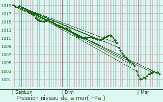 Graphe de la pression atmosphrique prvue pour Vitray-en-Beauce
