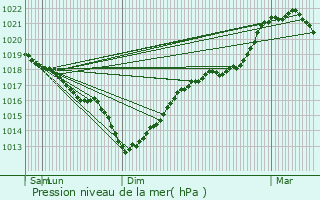 Graphe de la pression atmosphrique prvue pour Loos-en-Gohelle