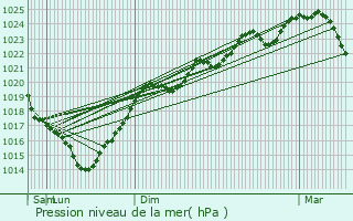 Graphe de la pression atmosphrique prvue pour Garravet