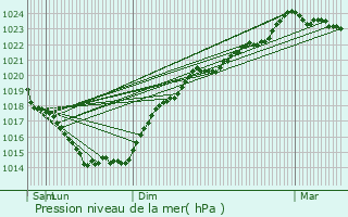 Graphe de la pression atmosphrique prvue pour Carquefou