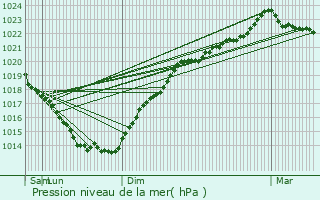 Graphe de la pression atmosphrique prvue pour La Gacilly