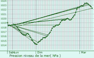 Graphe de la pression atmosphrique prvue pour Crouttes-sur-Marne