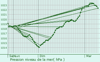 Graphe de la pression atmosphrique prvue pour Bouresches