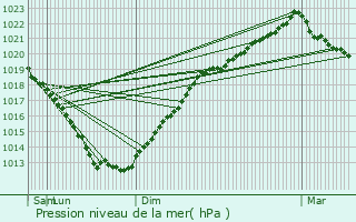 Graphe de la pression atmosphrique prvue pour Hnanbihen