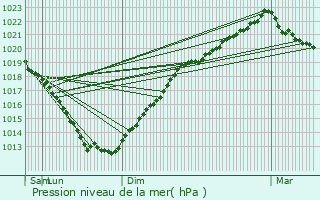 Graphe de la pression atmosphrique prvue pour Saint-Lormel