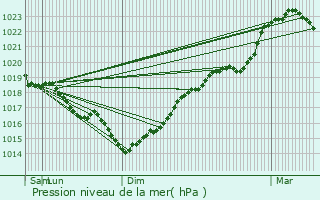 Graphe de la pression atmosphrique prvue pour Loupeigne