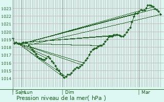 Graphe de la pression atmosphrique prvue pour Mont-Notre-Dame