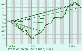 Graphe de la pression atmosphrique prvue pour Missy-sur-Aisne