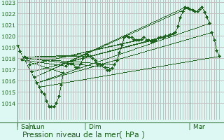 Graphe de la pression atmosphrique prvue pour Angoustrine-Villeneuve-des-Escaldes