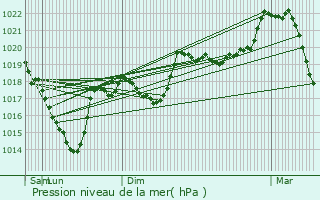 Graphe de la pression atmosphrique prvue pour Bolqure