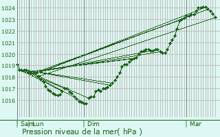 Graphe de la pression atmosphrique prvue pour Gland