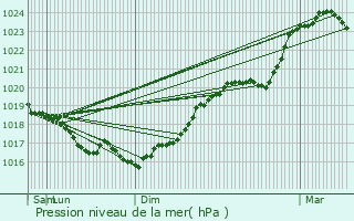 Graphe de la pression atmosphrique prvue pour Gigny