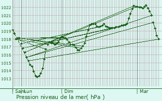 Graphe de la pression atmosphrique prvue pour Porta