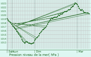 Graphe de la pression atmosphrique prvue pour Moncontour