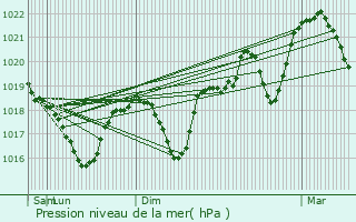 Graphe de la pression atmosphrique prvue pour Beaumont-ls-Valence