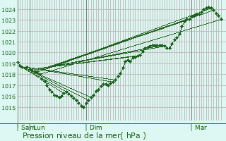 Graphe de la pression atmosphrique prvue pour Lalande