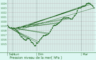 Graphe de la pression atmosphrique prvue pour Chambeugle