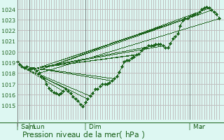 Graphe de la pression atmosphrique prvue pour Diges