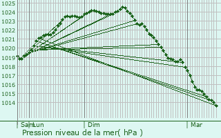Graphe de la pression atmosphrique prvue pour Izel-ls-Hameaux