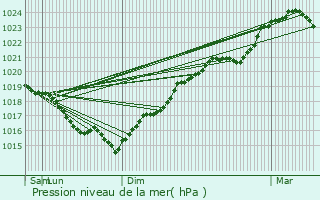 Graphe de la pression atmosphrique prvue pour Blneau