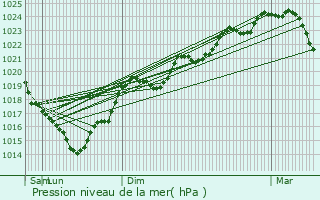 Graphe de la pression atmosphrique prvue pour Pamiers