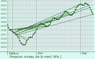 Graphe de la pression atmosphrique prvue pour Saint-Urcisse