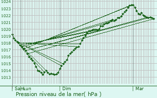 Graphe de la pression atmosphrique prvue pour Nant-sur-Yvel