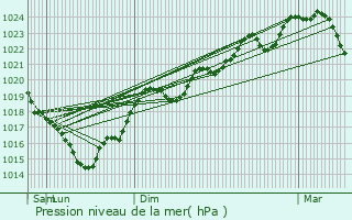 Graphe de la pression atmosphrique prvue pour Villeneuve-ls-Lavaur