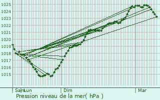 Graphe de la pression atmosphrique prvue pour Chaunay