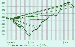 Graphe de la pression atmosphrique prvue pour Haramont