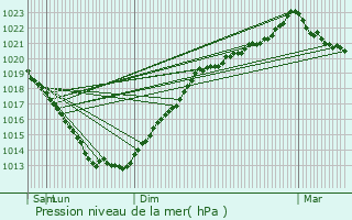 Graphe de la pression atmosphrique prvue pour Saint-Gouno